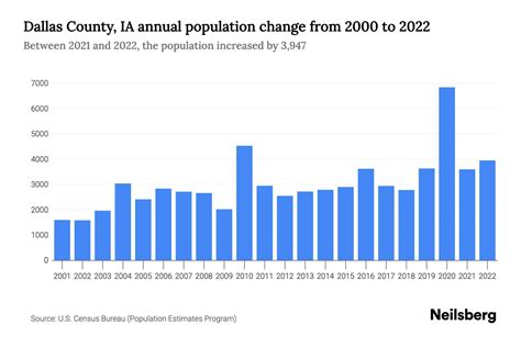 Dallas County, IA Population by Year - 2023 Statistics, Facts & Trends - Neilsberg