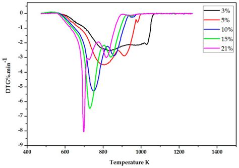 A Novel Method of Kinetic Analysis and Its Application to Pulverized ...