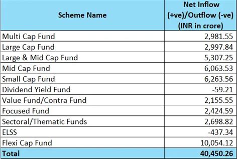March AMFI Data: Equity mutual fund inflows soar 56% MoM to Rs 40,450 ...