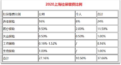 2020年上海五险一金缴纳比例是多少 - 知乎
