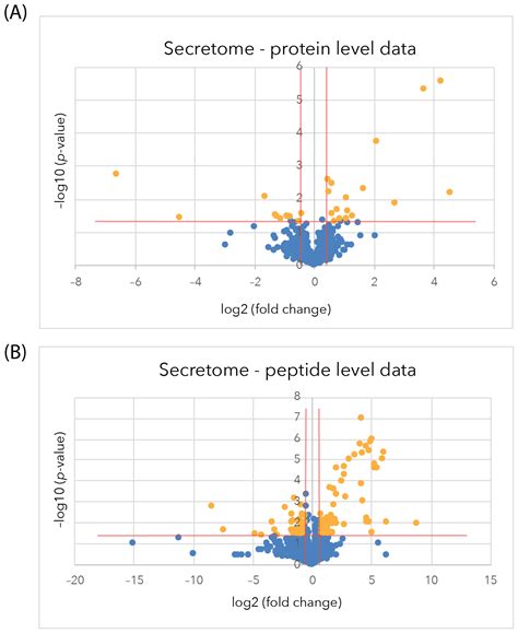 Secreted Amyloid Precursor Protein Alpha (sAPPα) Regulates the Cellular ...