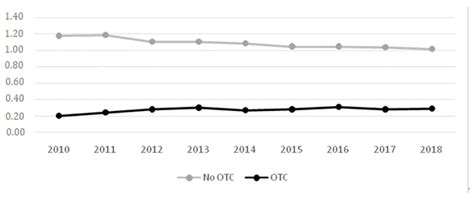 Consumption of over-the-Counter Drugs: Prevalence and Type of Drugs