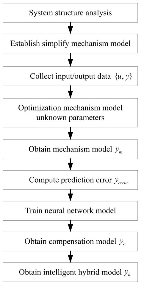 Intelligent Hybrid Modeling of Complex Leaching System Based on LSTM ...