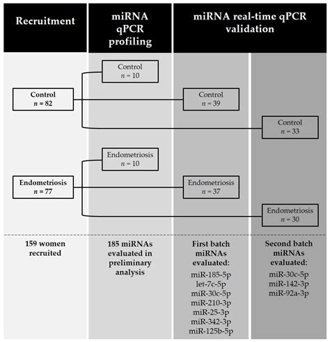 Identification of miR-30c-5p microRNA in Serum as a Candidate Biomarker ...