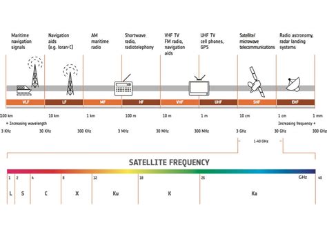 उपग्रह आवृत्ति बैंड (Satellite Frequency Bands: L, S, C, X, Ku, Ka-band)