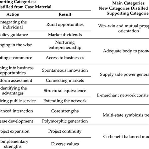 Selective Coding 的图像结果