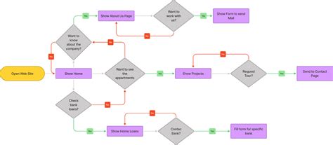 Image result for Flowchart Representation in Structured Programming