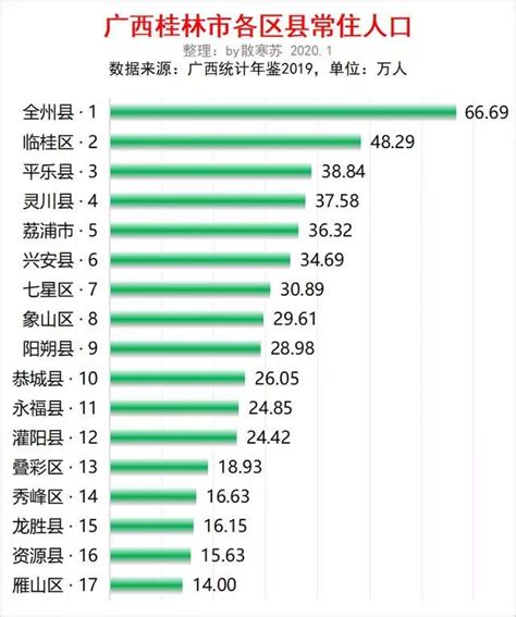桂林市临桂区人口总数是多少 - 业百科
