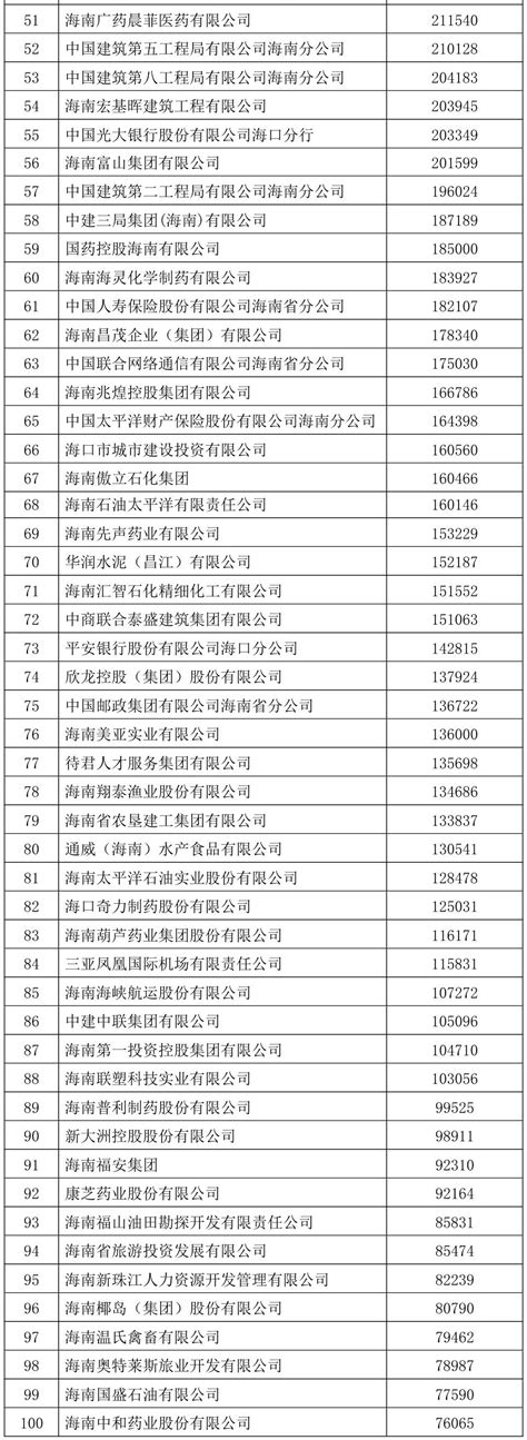 2021海南省企业100强名单公示！这些企业上榜→