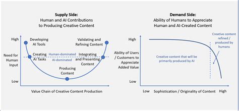 Ai in Creative Content Supply 的图像结果