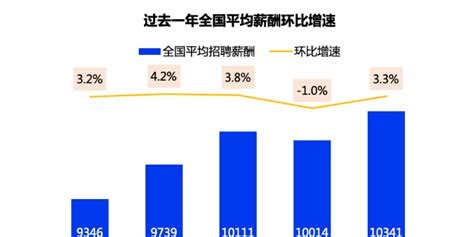 中国企业招聘薪酬报告：二季度上市公司薪资稳居首位，国企增长乏力_手机新浪网