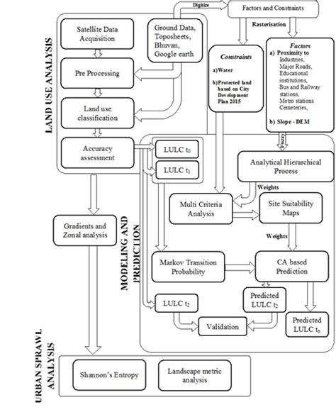 Modelling the growth of two rapidly urbanizing Indian cities