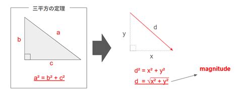 Image result for Unity Magnitude