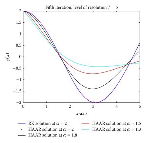 Image result for RK Method
