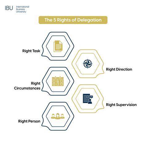 How the 5 Rights of Delegation Strengthen Teamwork