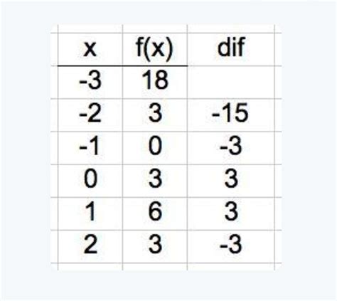 A 2-column table with 6 rows. The first column is labeled x with ...