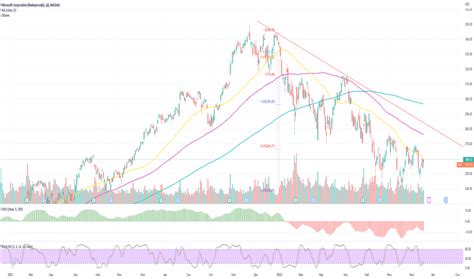 Акции Microsoft — График и котировки Майкрософт — TradingView