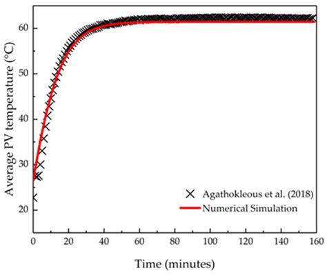 Heat Transfer Analysis of Ventilated Photovoltaic Wall Panels with ...