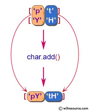 Image result for Python-Numpy Add