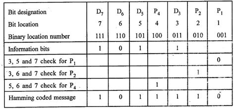 Solved Examples Problems [Number Systems] - Digital Electronics