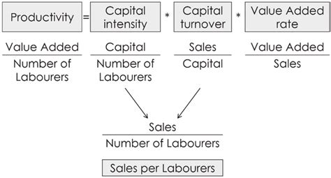 Productivity Rate Formula 的图像结果
