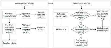 A Pathfinding Algorithm for Large-Scale Complex Terrain Environments in ...
