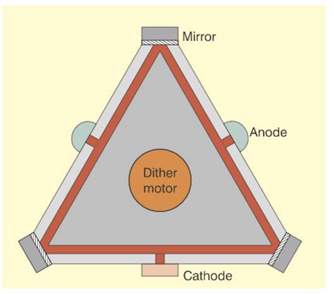 Gyroscope Definition, Diagram, Types, Working Principle, 45% OFF