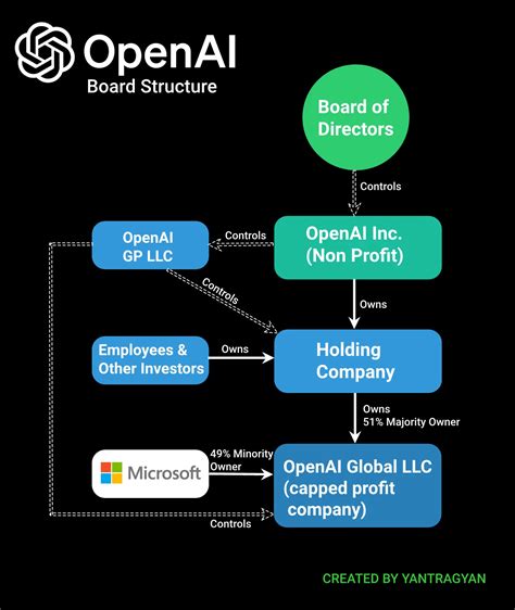 Openai Company Structure 的图像结果
