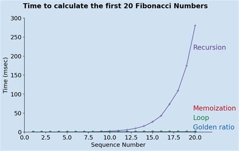 Image result for Fibonacci No Using Recursion