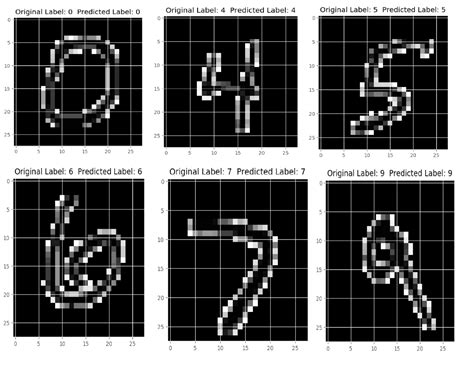 Image result for Deep Learning Project Handwritten Digit Recognition Using Python
