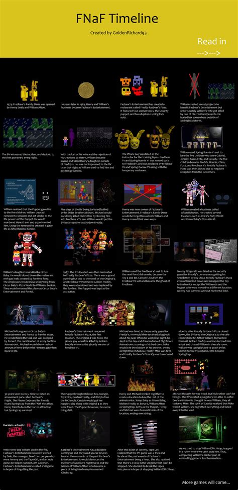 Fnaf Game Order Chronological , All FNAF Game Release Dates & Chronological Order – MAHZGY
