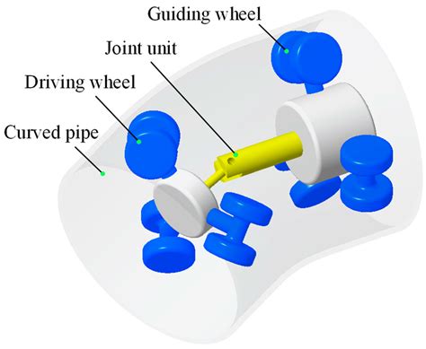 Driving Mechanisms, Motion, and Mechanics of Screw Drive In-Pipe Robots ...