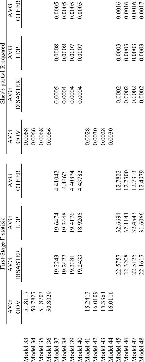 Image result for Weak Instrument Problem