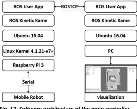 Image result for Ros Embedded System
