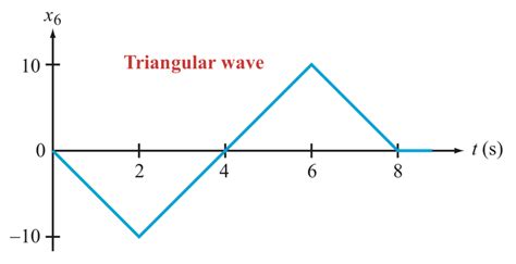 Image result for Step Function Waveform