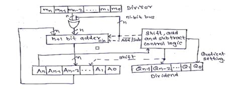 How to Use Algorithms Division 的图像结果