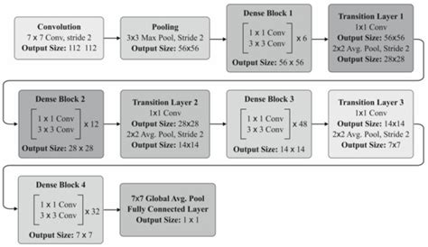 Machine Learning Model for Intracranial Hemorrhage Diagnosis and ...