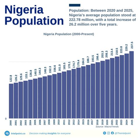 A trend of Nigeria's population growth and projection by 2050 - Intelpoint