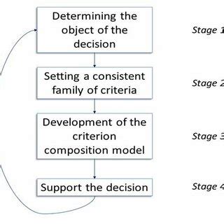 Image result for Processof Problem Solving and Decision-Making
