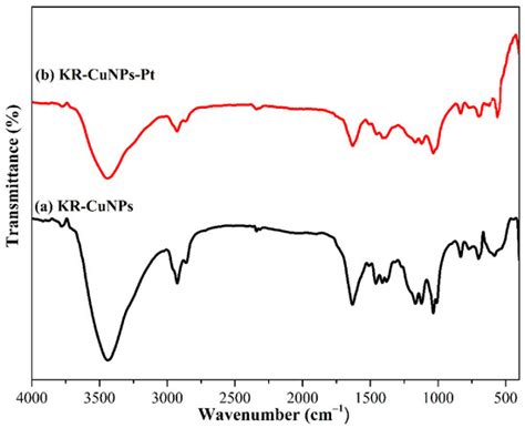 Synthesis, Characterization and Fabrication of Copper Nanoparticles ...