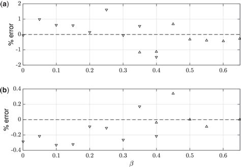 Image result for Relative Error Example