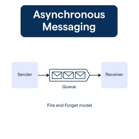 Asynchronous Messaging: Types & Benefits | BotPenguin