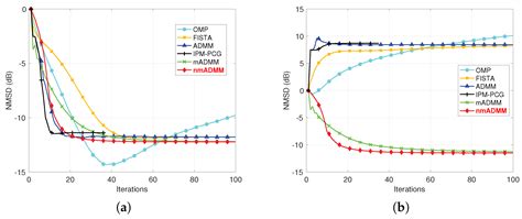 Channel Estimation for Underwater Acoustic Communications in Impulsive ...