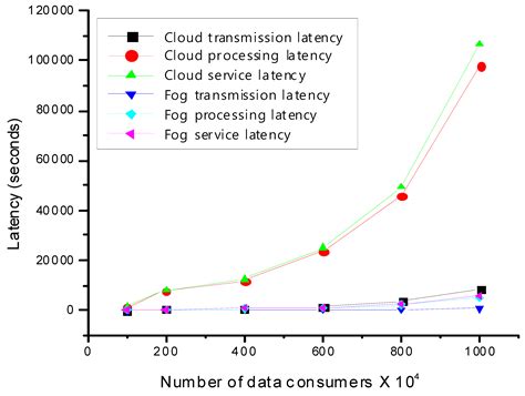 Fog Computing for Internet of Things (IoT)-Aided Smart Grid Architectures