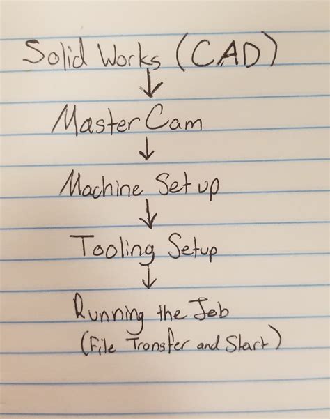 Image result for Haas Mini Mill Tutorial