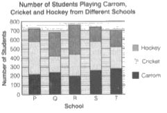 Study the following graph carefully to answer the questions. If out of ...