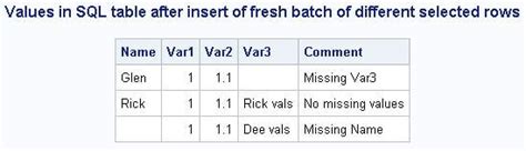 Image result for Proc SQL Insert Into