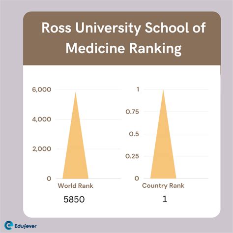 Ross University School of Medicine 2025-26 Admission, Fee, Ranking