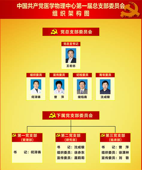 历届中心党总支组织结构----中国科学院合肥医学物理中心党建专题
