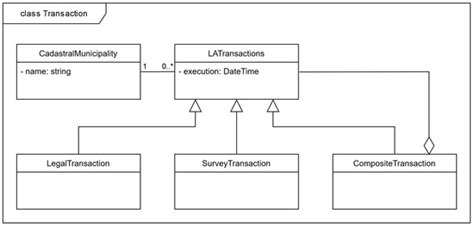 Domain-Specific Language for Land Administration System Transactions